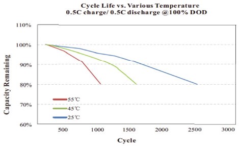 Cycle Life vs.Various Temperature